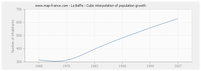 La Baffe : Cubic interpolation of population growth
